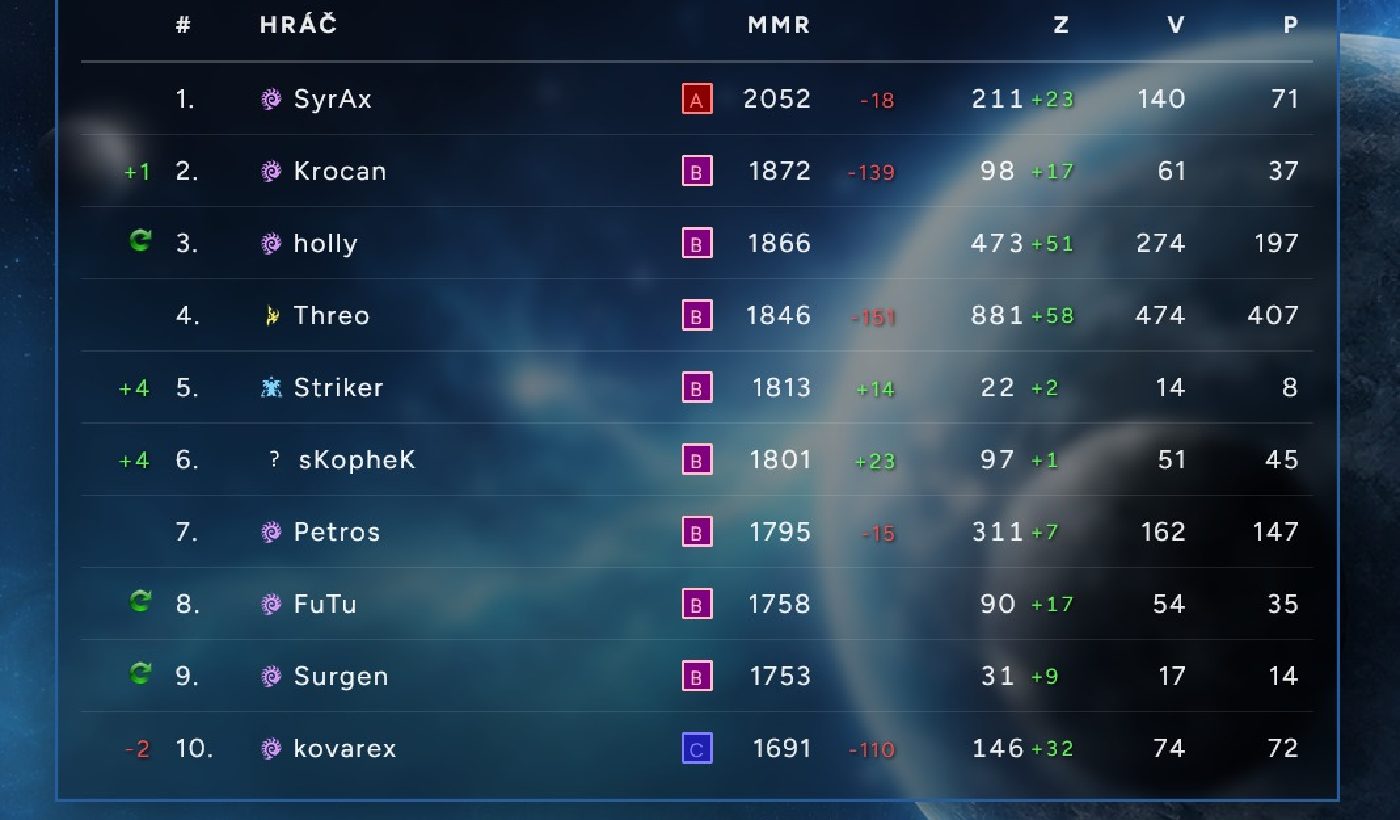 Ladder report po finálovém týdnu
